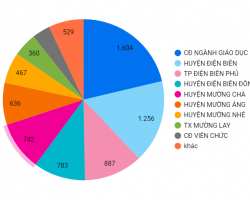Điện Biên: Hơn 7 ngàn lượt đoàn viên, CNVCLĐ tham gia Cuộc thi trực tuyến tìm hiểu pháp luật về bầu cử