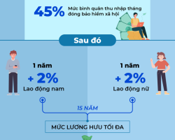 76 Từ 2022, đóng bảo hiểm xã hội bao nhiêu năm để có lương hưu tối đa